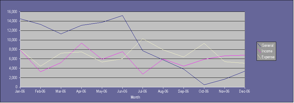 General Fund History